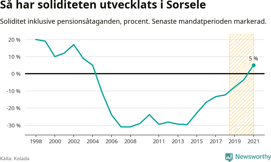 Graf: Soliditet i Sorsele kommun över tid